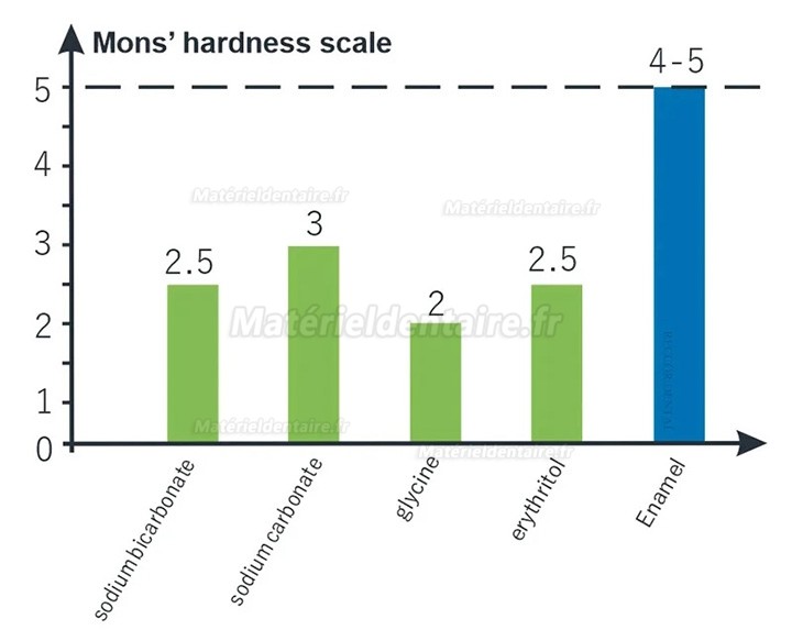 Aéropolisseur jet d’air dentaire VolDent AirJet2S (pièce à main supragingival + sousgingival)